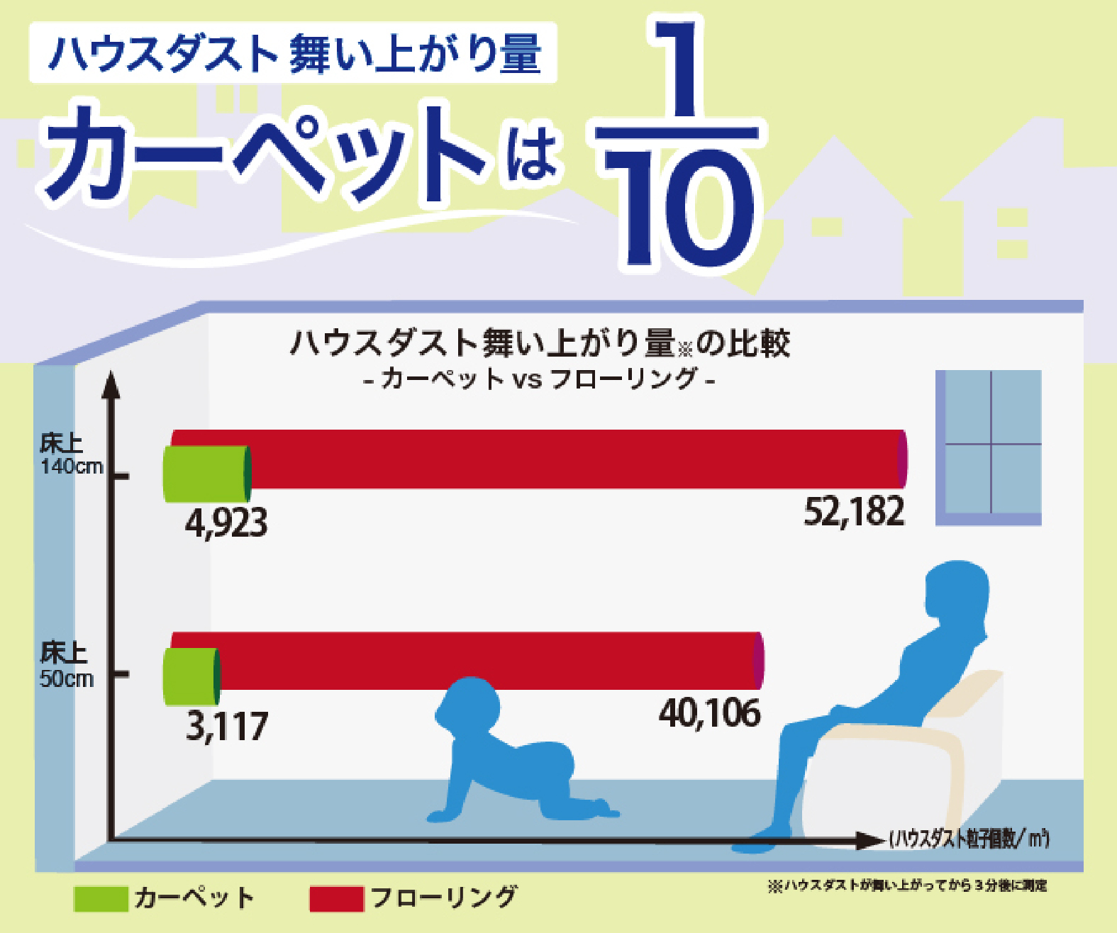 ハウスダスト舞い上がり量 カーペットは10分の1