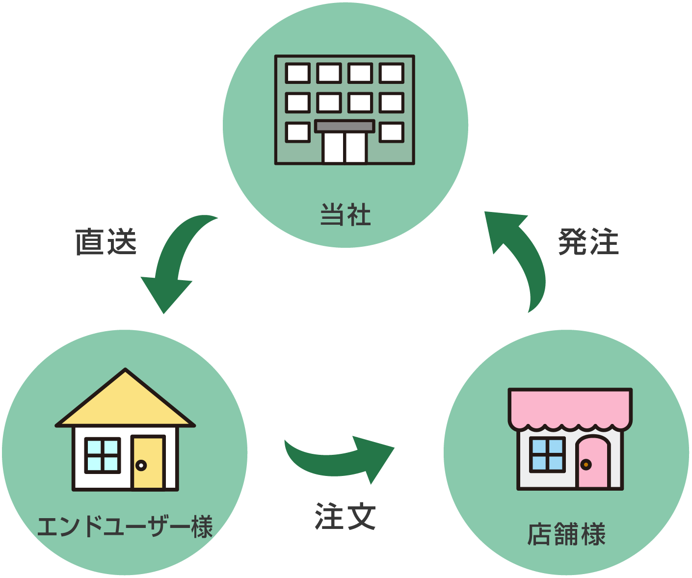 当社 直送 エンドユーザー様 注文 店舗様 発注